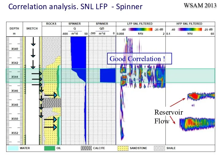 WSAM 2013 Correlation analysis. SNL LFP - Spinner Reservoir Flow Good Correlation !