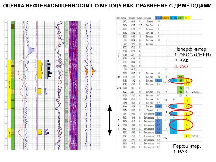 ОЦЕНКА НЕФТЕНАСЫЩЕННОСТИ ПО МЕТОДУ ВАК. СРАВНЕНИЕ С ДР.МЕТОДАМИ Неперф.интер. 1. ЭКОС