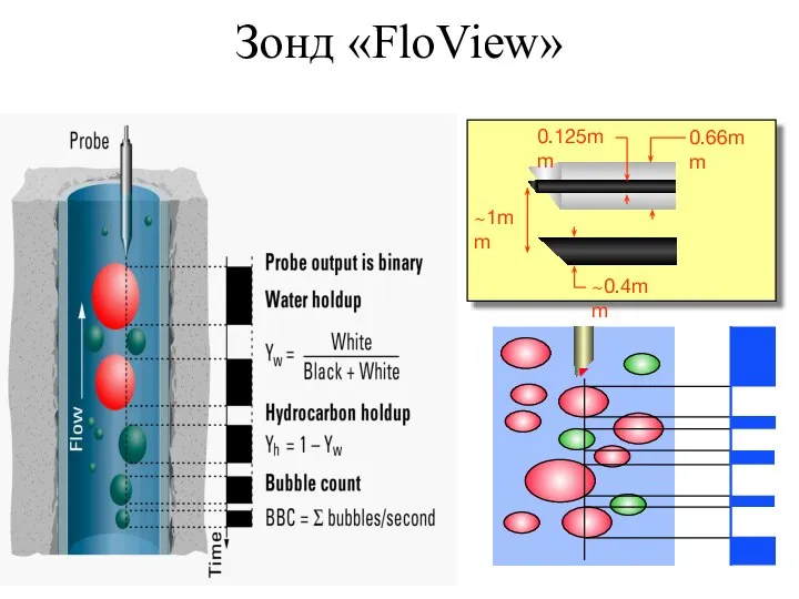 Зонд «FloView»