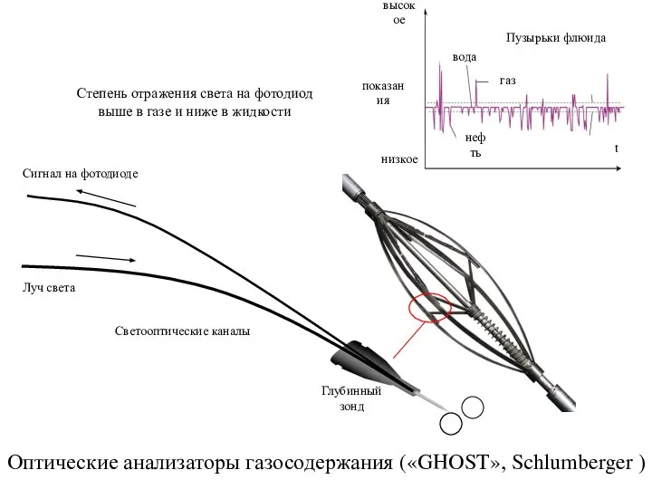 Оптические анализаторы газосодержания («GHOST», Schlumberger )