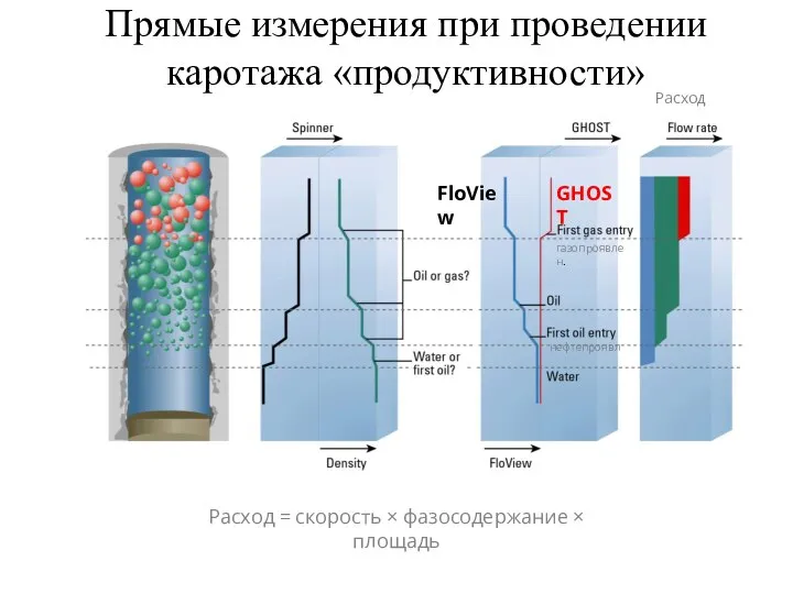 Прямые измерения при проведении каротажа «продуктивности» Расход = скорость × фазосодержание