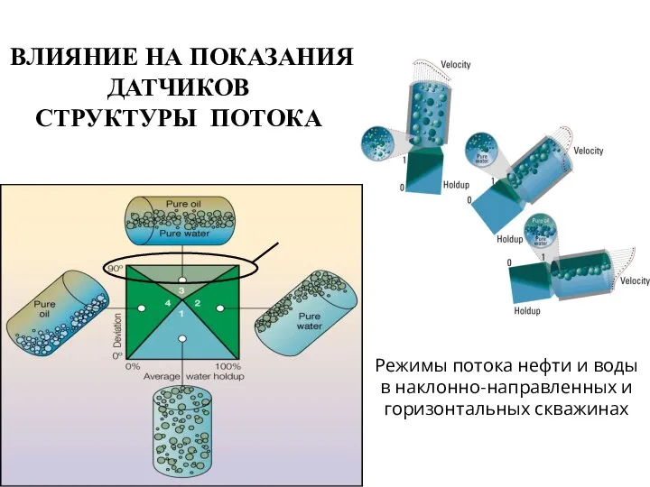 ВЛИЯНИЕ НА ПОКАЗАНИЯ ДАТЧИКОВ СТРУКТУРЫ ПОТОКА Режимы потока нефти и воды в наклонно-направленных и горизонтальных скважинах