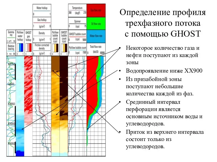 Определение профиля трехфазного потока с помощью GHOST Некоторое количество газа и