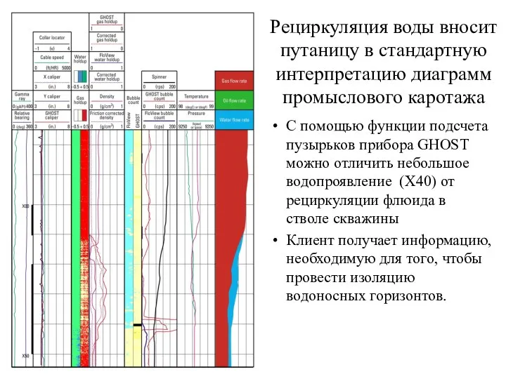 Рециркуляция воды вносит путаницу в стандартную интерпретацию диаграмм промыслового каротажа С