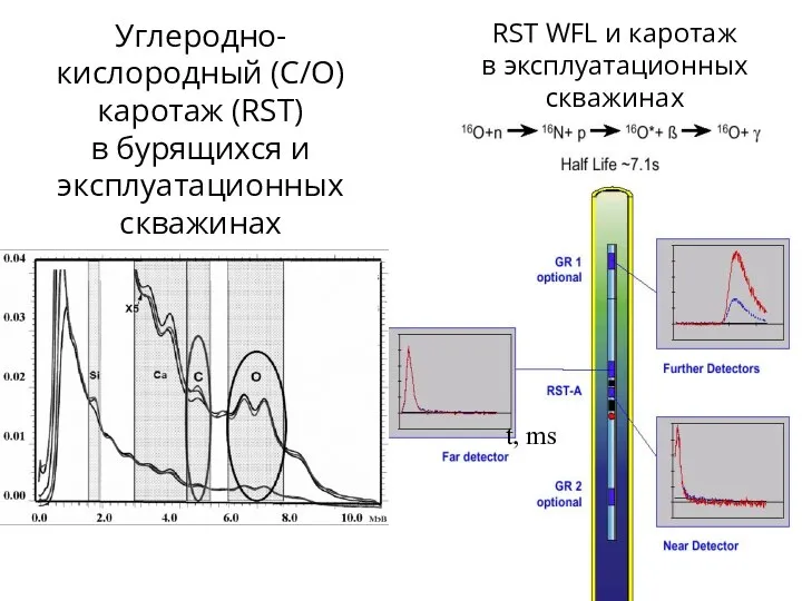 RST WFL и каротаж в эксплуатационных скважинах Углеродно-кислородный (C/O) каротаж (RST)