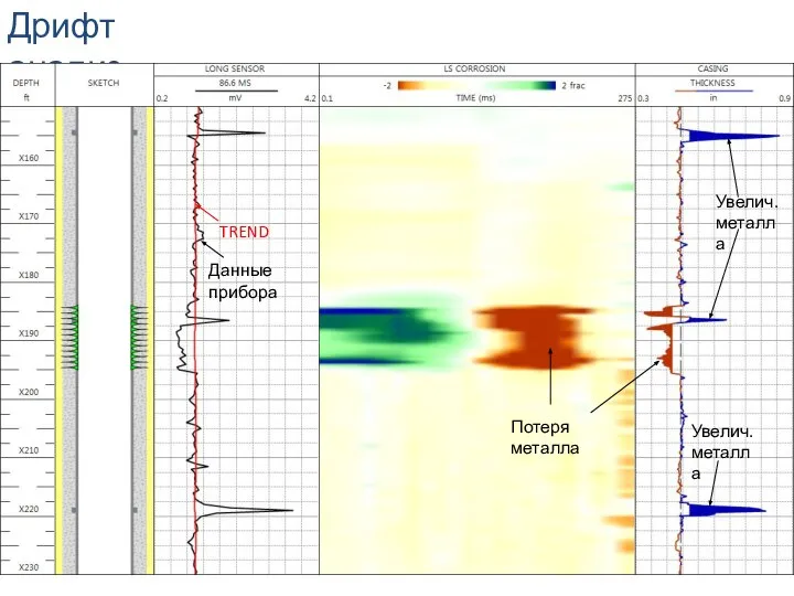 Дрифт анализ Данные прибора TREND Увелич. металла Потеря металла Увелич. металла