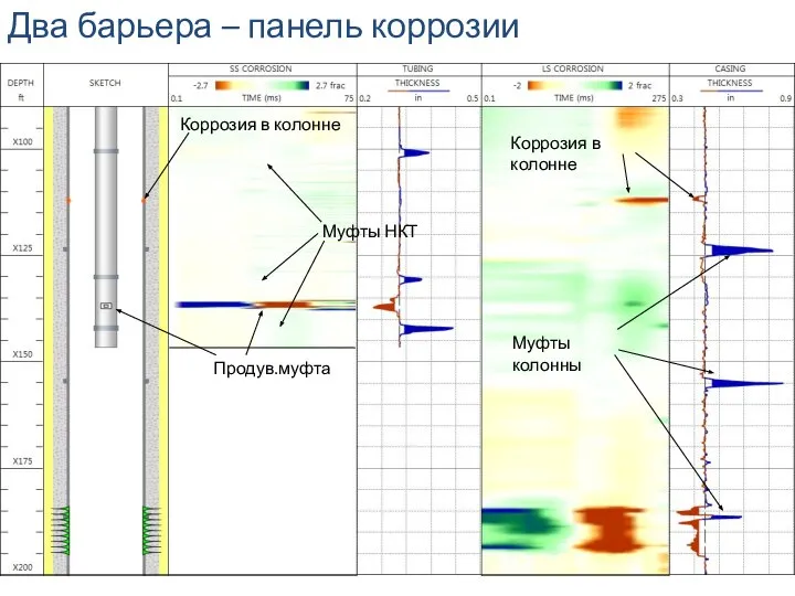 Два барьера – панель коррозии Коррозия в колонне Муфты колонны Муфты НКТ Продув.муфта Коррозия в колонне