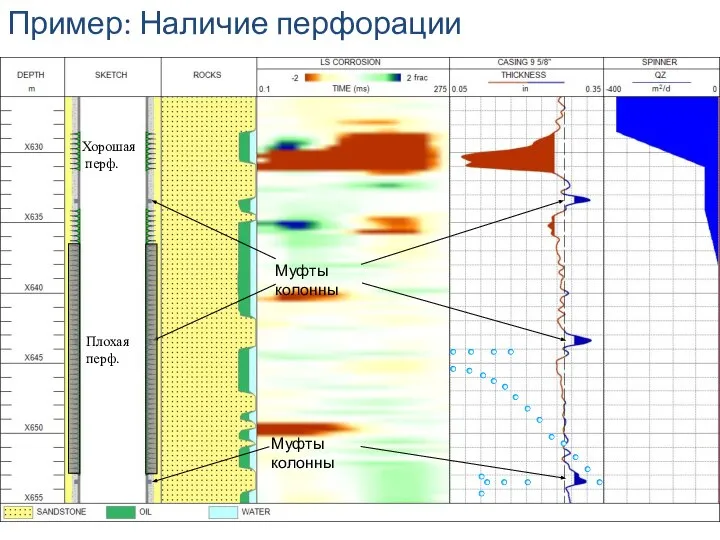 Пример: Наличие перфорации Хорошая перф. Плохая перф. Муфты колонны Муфты колонны