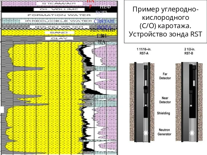 Пример углеродно- кислородного (C/O) каротажа. Устройство зонда RST ПАР ПАР ВОДА ГЛИНА ПЕСЧАНИК СВЯЗАН. ВОДА НЕФТЬ