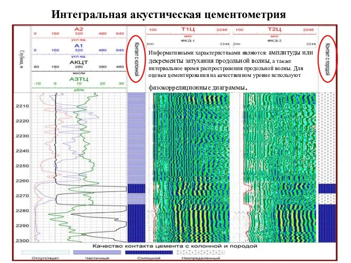 Интегральная акустическая цементометрия Информативными характеристиками являются: амплитуды или декременты затухания продольной