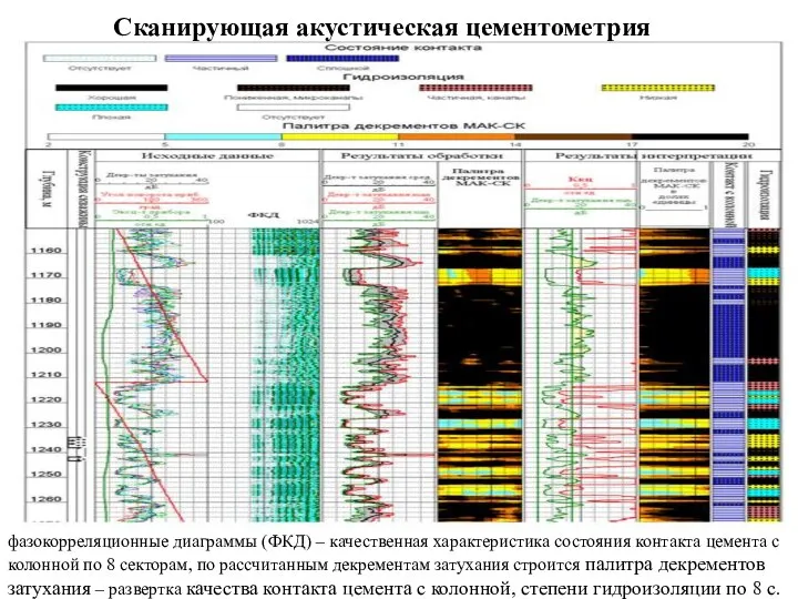 Сканирующая акустическая цементометрия фазокорреляционные диаграммы (ФКД) – качественная характеристика состояния контакта