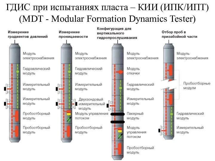 ГДИС при испытаниях пласта – КИИ (ИПК/ИПТ) (MDT - Modular Formation Dynamics Tester)