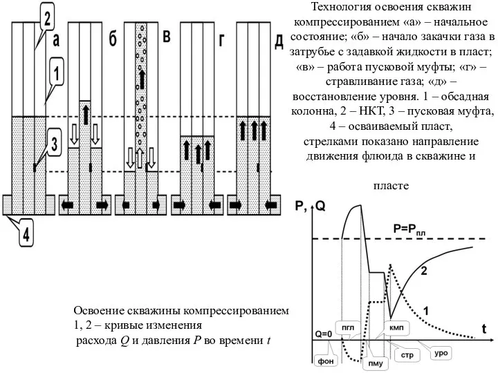 Технология освоения скважин компрессированием «а» – начальное состояние; «б» – начало