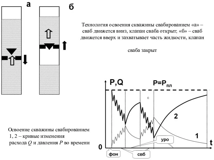 Технология освоения скважины свабированием «а» – сваб движется вниз, клапан сваба