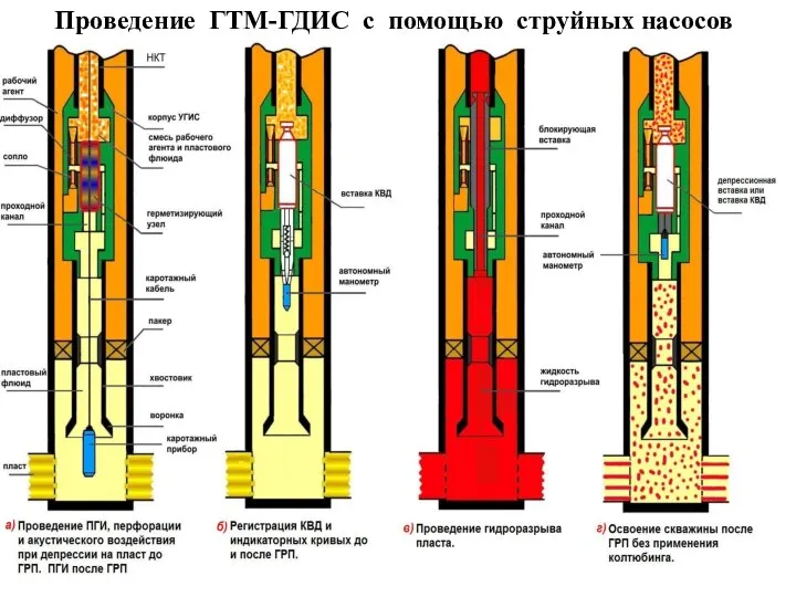 Проведение ГТМ-ГДИС с помощью струйных насосов