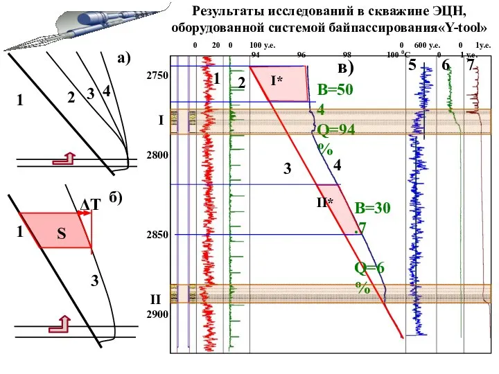 Результаты исследований в скважине ЭЦН, оборудованной системой байпассирования«Y-tool»