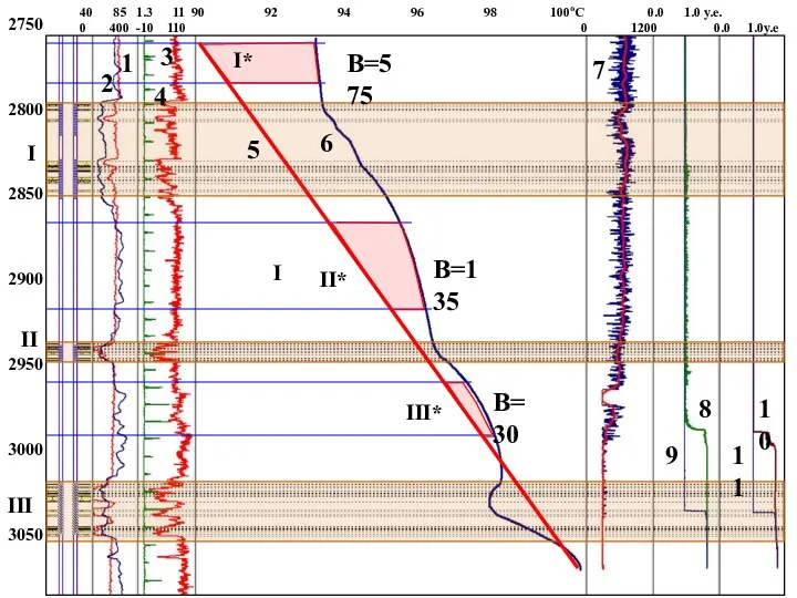 2750 2800 2850 2900 2950 3000 3050 I II III I*