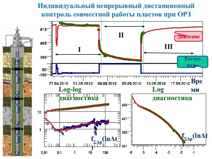 Индивидуальный непрерывный дистанционный контроль совместной работы пластов при ОРЗ