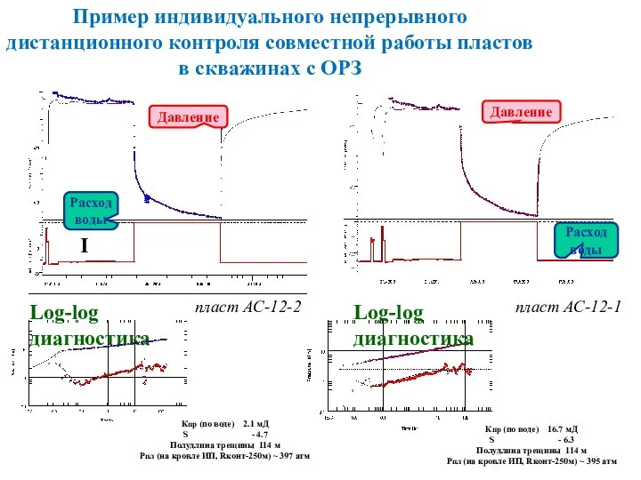 Пример индивидуального непрерывного дистанционного контроля совместной работы пластов в скважинах с