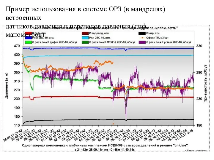 Пример использования в системе ОРЗ (в мандрелях) встроенных датчиков давления и перепадов давления (диф.манометров)