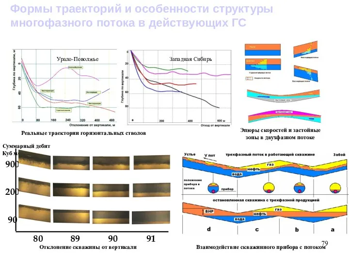 Формы траекторий и особенности структуры многофазного потока в действующих ГС Реальные