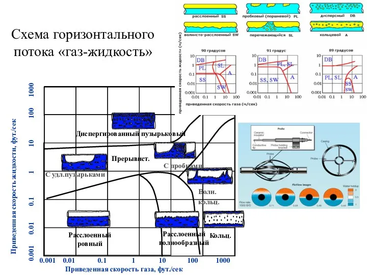 Схема горизонтального потока «газ-жидкость»