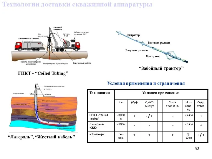 Технологии доставки скважинной аппаратуры Условия применения и ограничения ГНКТ - “Coiled