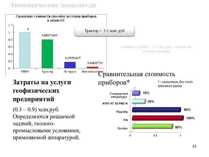 Экономические показатели Cтоимость ГНКТ – 2 - 5 мл. руб. -