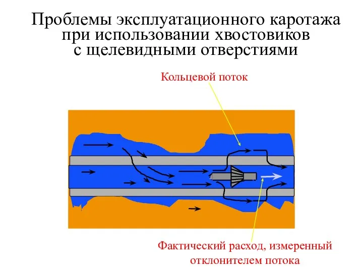 Проблемы эксплуатационного каротажа при использовании хвостовиков с щелевидными отверстиями Фактический расход, измеренный отклонителем потока Кольцевой поток