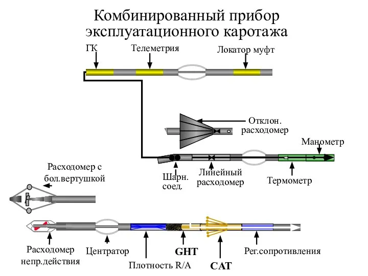 Комбинированный прибор эксплуатационного каротажа Плотность R/A Расходомер непр.действия Рег.сопротивления Центратор CAT