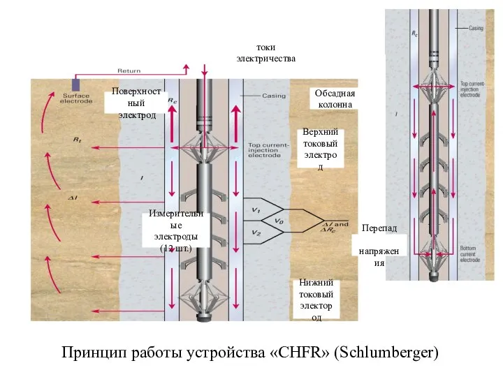 Принцип работы устройства «CHFR» (Schlumberger)