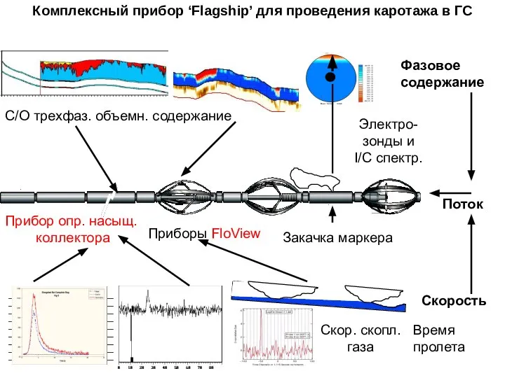 Комплексный прибор ‘Flagship’ для проведения каротажа в ГС Скор. скопл. газа