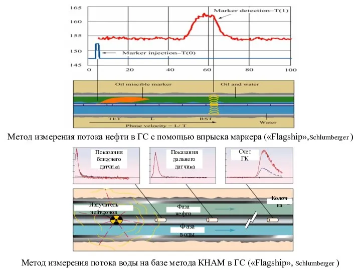 Метод измерения потока воды на базе метода КНАМ в ГС («Flagship»,