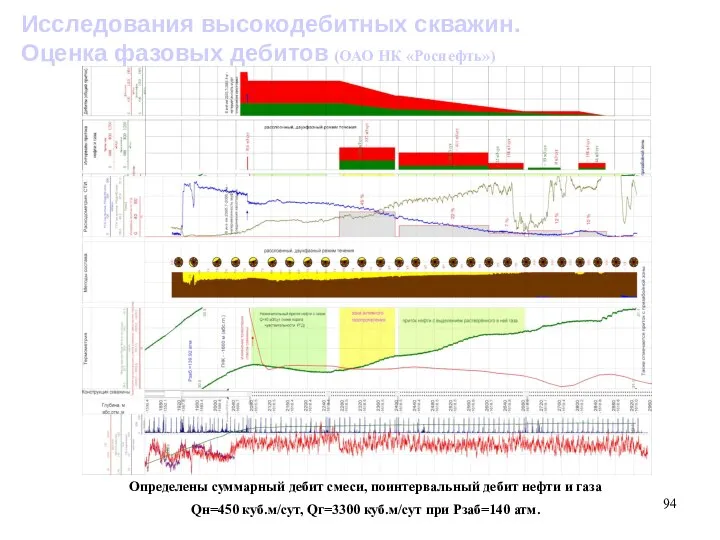 Исследования высокодебитных скважин. Оценка фазовых дебитов (ОАО НК «Роснефть») Определены суммарный