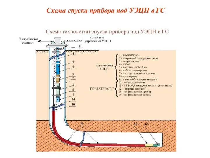 Схема спуска прибора под УЭЦН в ГС