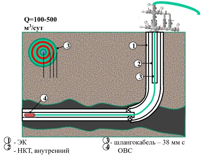 1 2 Q=100-500 м3/сут - ЭК - НКТ, внутренний диаметр 60