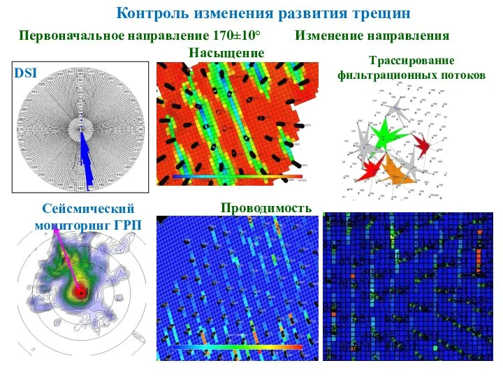 Контроль изменения развития трещин Первоначальное направление 170±10° DSI Сейсмический мониторинг ГРП