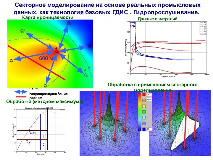 Карта проницаемости предполагаемый разлом лучи гидропрослушивания Секторное моделирование на основе реальных