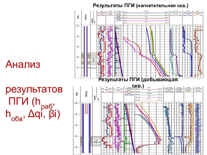 Результаты ПГИ (нагнетательная скв.) Результаты ПГИ (добывающая скв.) Анализ результатов ПГИ (hраб, hобв, Δqi, βi)