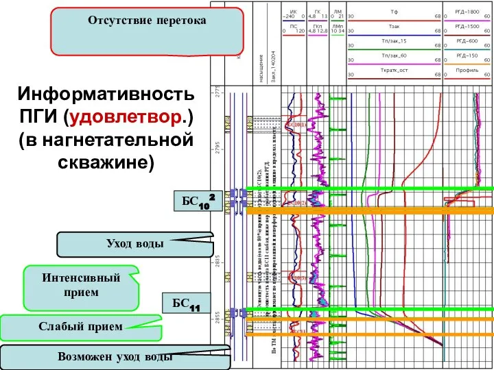 Информативность ПГИ (удовлетвор.) (в нагнетательной скважине) БС102 БС11 Отсутствие перетока