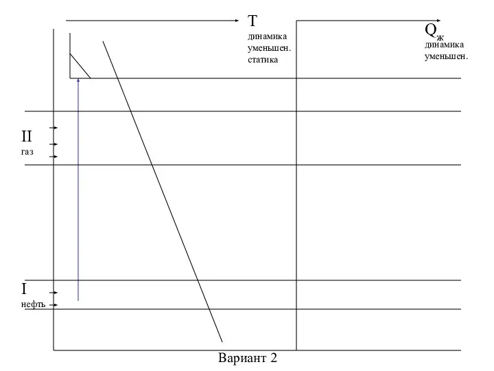 Вариант 2 II газ I нефть T динамика уменьшен. статика Qж динамика уменьшен.