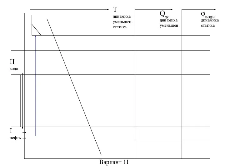 Вариант 11 II вода I нефть T динамика уменьшен. статика Qж динамика уменьшен.