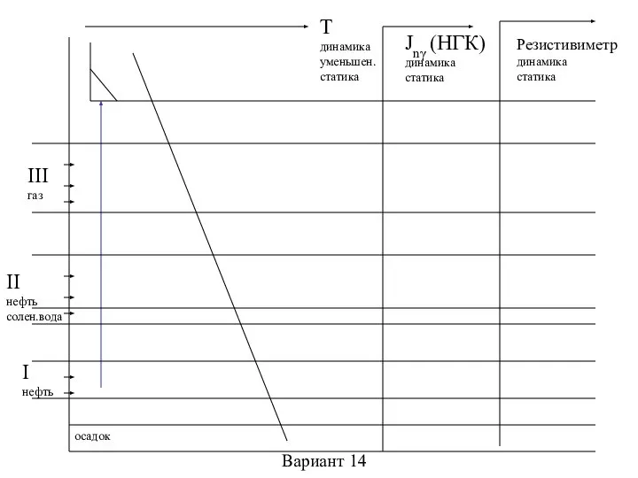 Вариант 14 III газ I нефть T динамика уменьшен. статика Jnγ