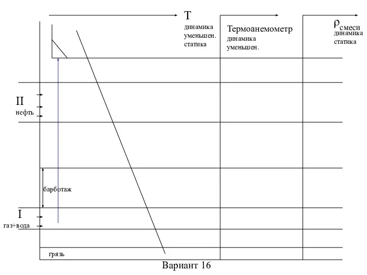 Вариант 16 II нефть I газ+вода T динамика уменьшен. статика Термоанемометр динамика уменьшен. грязь барботаж