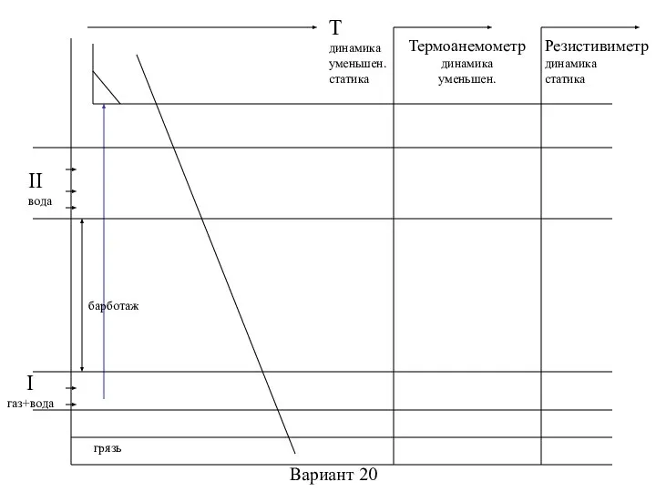 Вариант 20 II вода I газ+вода T динамика уменьшен. статика Термоанемометр