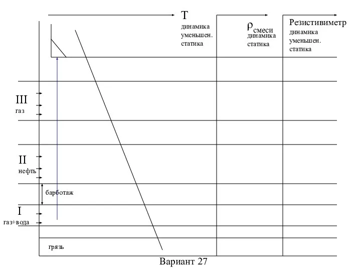Вариант 27 III газ I газ+вода T динамика уменьшен. статика ρсмеси