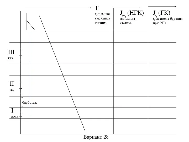 Вариант 28 III газ I вода T динамика уменьшен. статика Jnγ