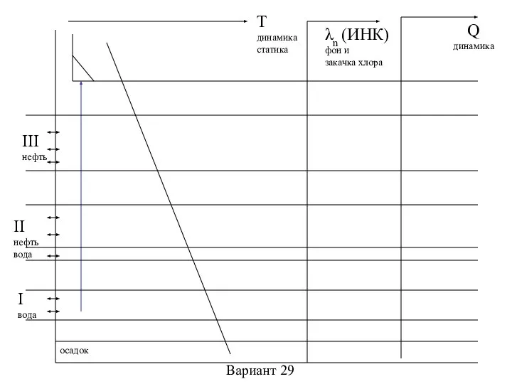 Вариант 29 III нефть I вода T динамика статика λn (ИНК)
