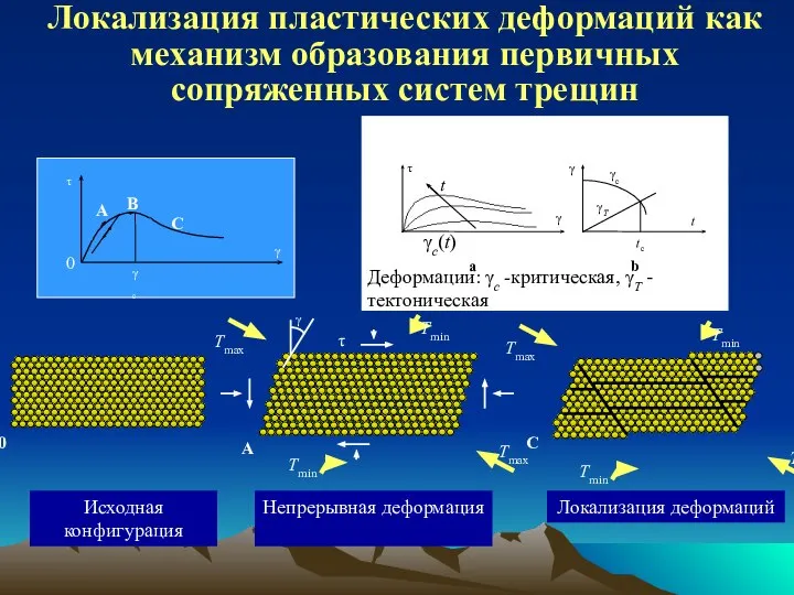 Локализация пластических деформаций как механизм образования первичных сопряженных систем трещин Исходная конфигурация Непрерывная деформация Локализация деформаций