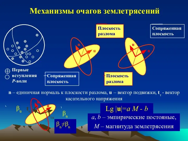 n – единичная нормаль к плоскости разлома, u – вектор подвижки,